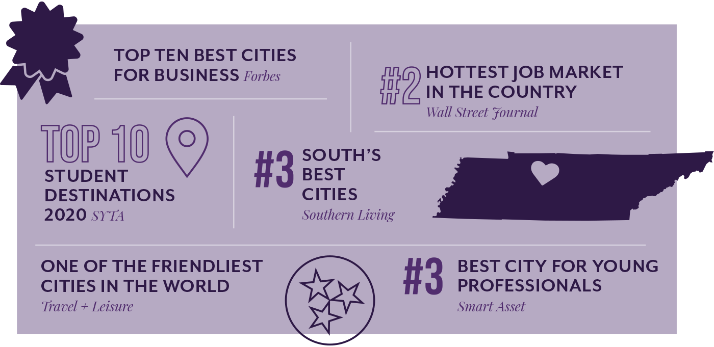 top ten best cities for business; #2 hottest job market in the country; top 10 student destinations 2020; #3 south's best cities; one of the friendliest cities in the world; #3 best city for young professionals