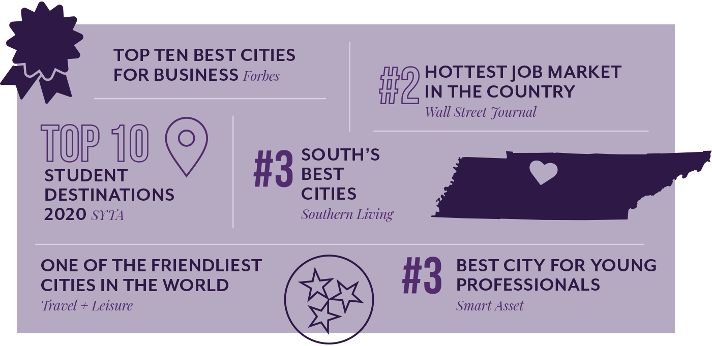 top ten best cities for business; #2 hottest job market in the country; top 10 student destinations 2020; #3 south's best cities; one of the friendliest cities in the world; #3 best city for young professionals top ten best cities for business; #2 hottest job market in the country; top 10 student destinations 2020; #3 south's best cities; one of the friendliest cities in the world; #3 best city for young professionals